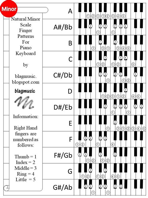Printable Piano Scales Finger Chart